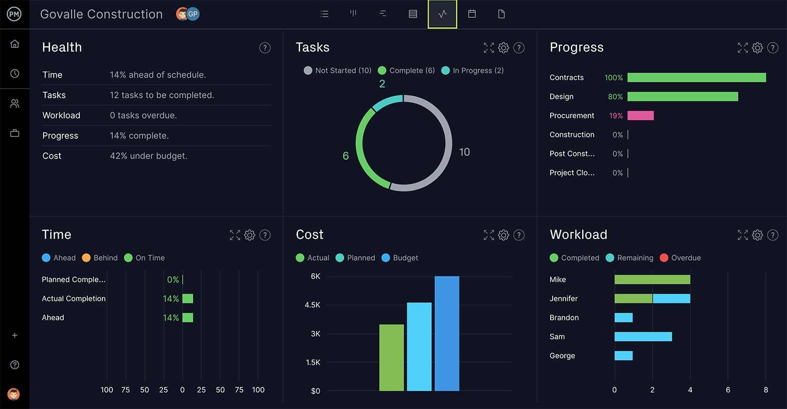 example of ProjectManager's dashboard